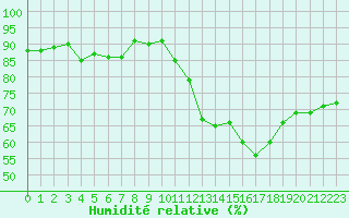 Courbe de l'humidit relative pour Tours (37)