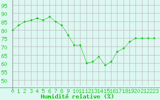 Courbe de l'humidit relative pour Troyes (10)