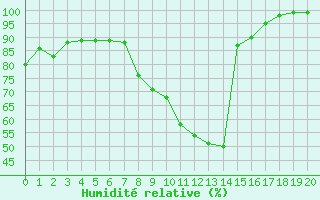 Courbe de l'humidit relative pour Port d'Aula - Nivose (09)