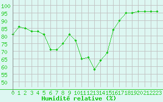 Courbe de l'humidit relative pour Pau (64)