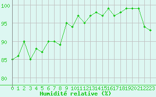 Courbe de l'humidit relative pour Castres-Nord (81)