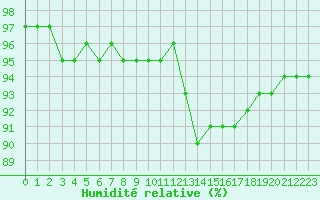 Courbe de l'humidit relative pour Leign-les-Bois (86)