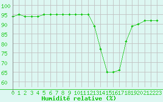 Courbe de l'humidit relative pour Avila - La Colilla (Esp)