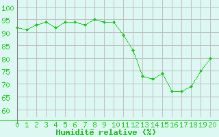 Courbe de l'humidit relative pour Kernascleden (56)