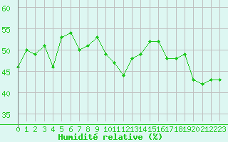 Courbe de l'humidit relative pour Cap Corse (2B)