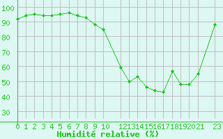 Courbe de l'humidit relative pour Variscourt (02)