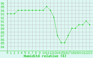 Courbe de l'humidit relative pour Pordic (22)