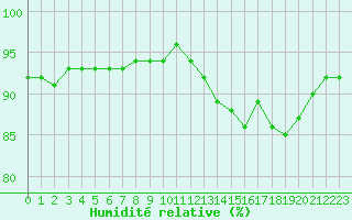 Courbe de l'humidit relative pour Verngues - Hameau de Cazan (13)