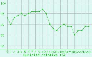 Courbe de l'humidit relative pour Muirancourt (60)