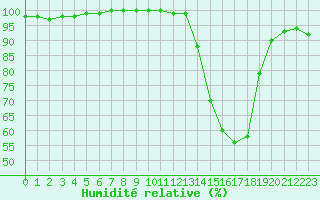 Courbe de l'humidit relative pour Brive-Laroche (19)