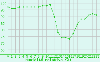 Courbe de l'humidit relative pour Liefrange (Lu)