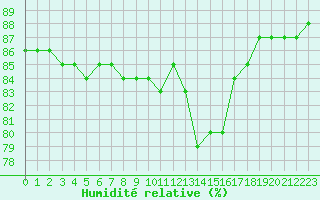 Courbe de l'humidit relative pour Hohrod (68)