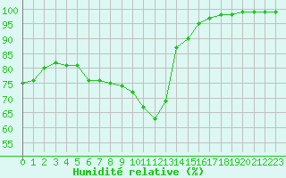 Courbe de l'humidit relative pour Roissy (95)