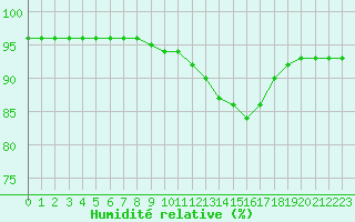 Courbe de l'humidit relative pour Montroy (17)