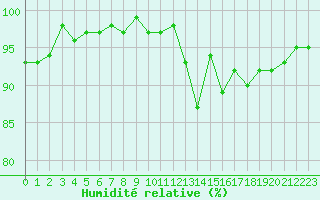 Courbe de l'humidit relative pour Coulommes-et-Marqueny (08)