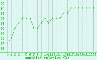 Courbe de l'humidit relative pour Woluwe-Saint-Pierre (Be)