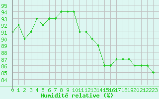 Courbe de l'humidit relative pour Saint-Philbert-de-Grand-Lieu (44)