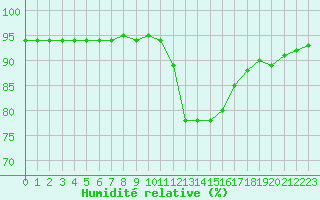 Courbe de l'humidit relative pour Woluwe-Saint-Pierre (Be)