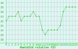 Courbe de l'humidit relative pour Muirancourt (60)