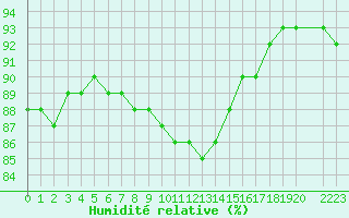 Courbe de l'humidit relative pour Douzy (08)