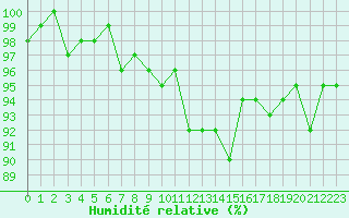 Courbe de l'humidit relative pour Bulson (08)