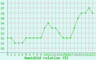 Courbe de l'humidit relative pour Montpellier (34)