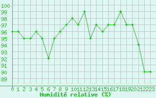 Courbe de l'humidit relative pour Brigueuil (16)
