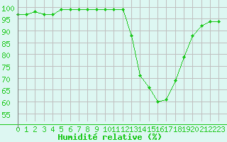 Courbe de l'humidit relative pour Angers-Beaucouz (49)