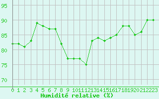 Courbe de l'humidit relative pour Troyes (10)