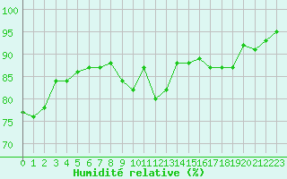 Courbe de l'humidit relative pour Als (30)