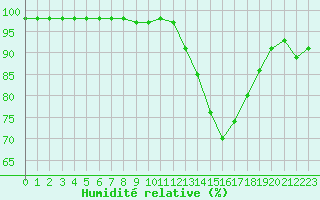 Courbe de l'humidit relative pour Lannion (22)