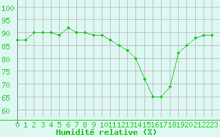 Courbe de l'humidit relative pour Saclas (91)