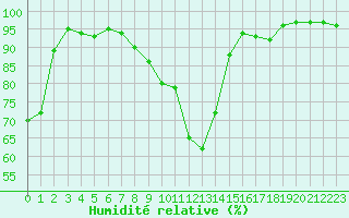 Courbe de l'humidit relative pour Carcassonne (11)