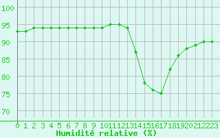 Courbe de l'humidit relative pour Nostang (56)