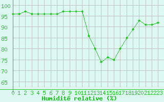 Courbe de l'humidit relative pour Saint-Mdard-d'Aunis (17)