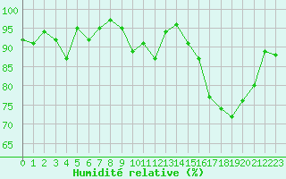 Courbe de l'humidit relative pour Ploumanac'h (22)