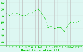 Courbe de l'humidit relative pour Dinard (35)