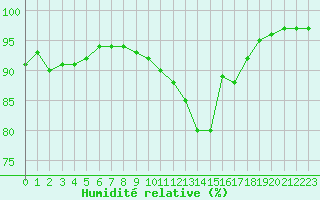 Courbe de l'humidit relative pour Chteauroux (36)