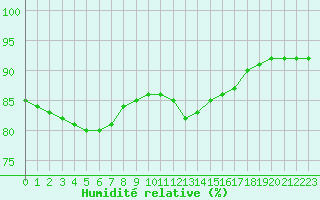 Courbe de l'humidit relative pour Cap de la Hague (50)