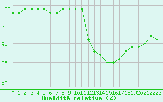 Courbe de l'humidit relative pour Gros-Rderching (57)