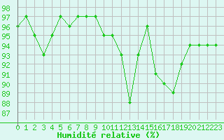 Courbe de l'humidit relative pour Melun (77)