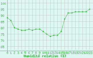 Courbe de l'humidit relative pour Muirancourt (60)