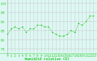 Courbe de l'humidit relative pour Amiens - Dury (80)