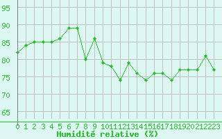 Courbe de l'humidit relative pour Ouessant (29)
