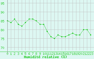 Courbe de l'humidit relative pour Rmering-ls-Puttelange (57)