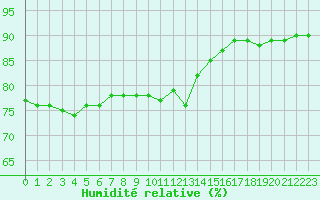 Courbe de l'humidit relative pour Guret (23)