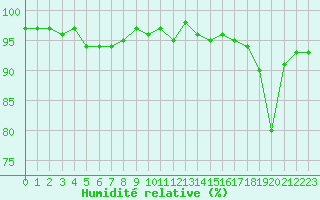 Courbe de l'humidit relative pour Thoiras (30)