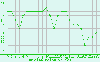 Courbe de l'humidit relative pour Grandfresnoy (60)