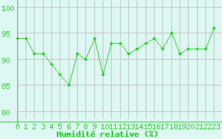 Courbe de l'humidit relative pour Grenoble/agglo Le Versoud (38)