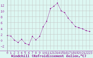 Courbe du refroidissement olien pour Bziers Cap d